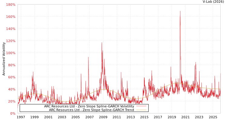 graph of ARC Resources Ltd S0GARCH