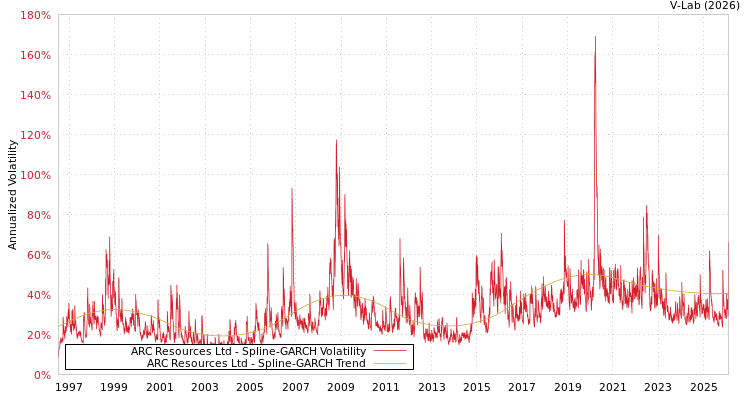 graph of ARC Resources Ltd SGARCH