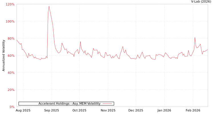 graph of Accelerant Holdings AMEM