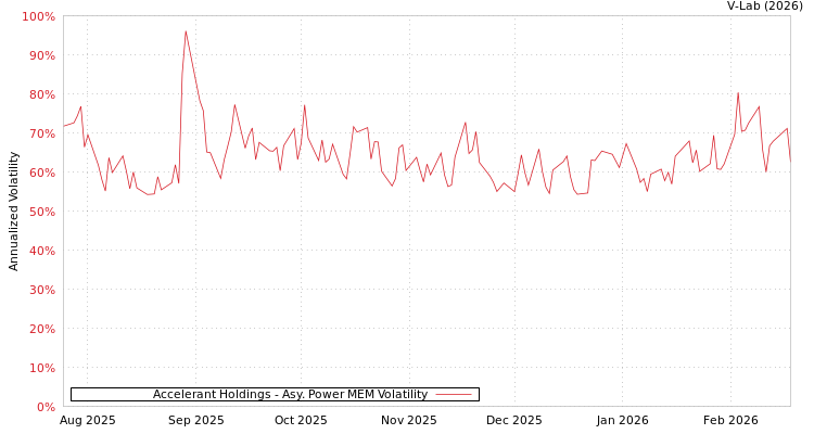 graph of Accelerant Holdings APMEM