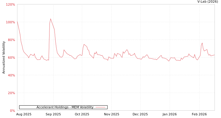 graph of Accelerant Holdings MEM