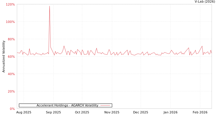 graph of Accelerant Holdings AGARCH