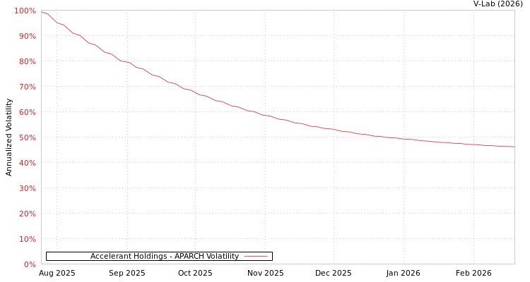 graph of Accelerant Holdings APARCH