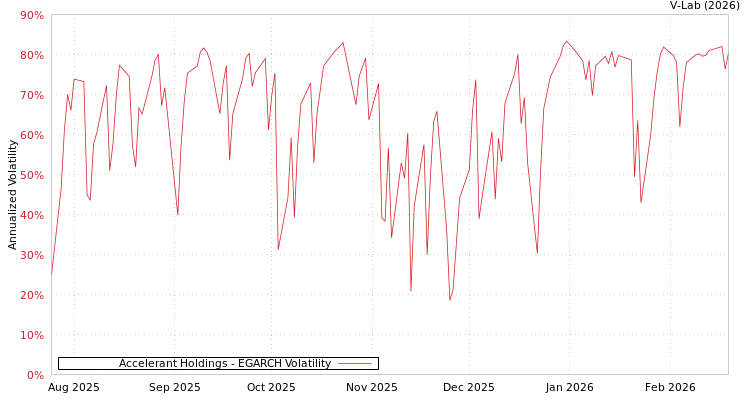 graph of Accelerant Holdings EGARCH