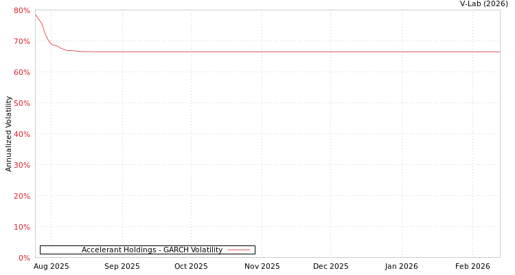 graph of Accelerant Holdings GARCH