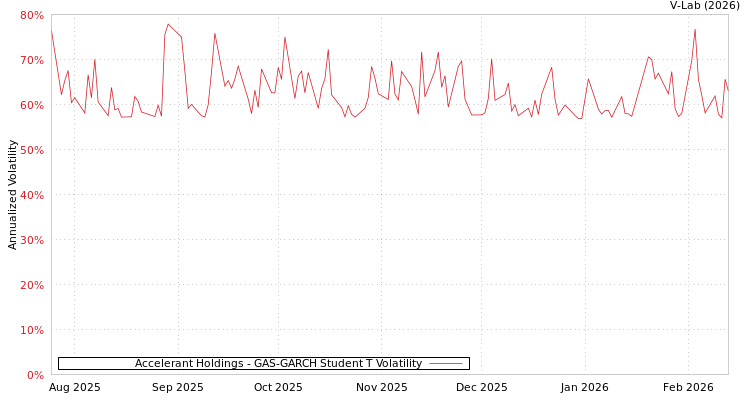 graph of Accelerant Holdings GAS-GARCH-T