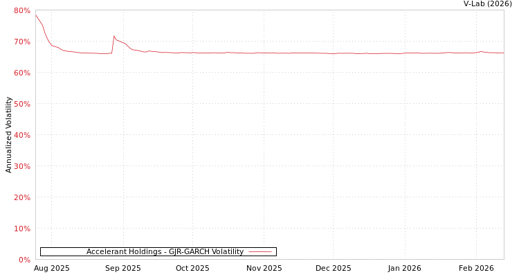 graph of Accelerant Holdings GJR-GARCH