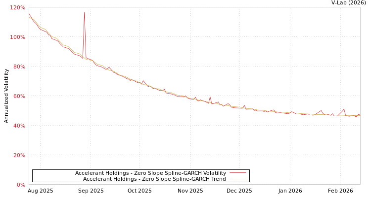 graph of Accelerant Holdings S0GARCH
