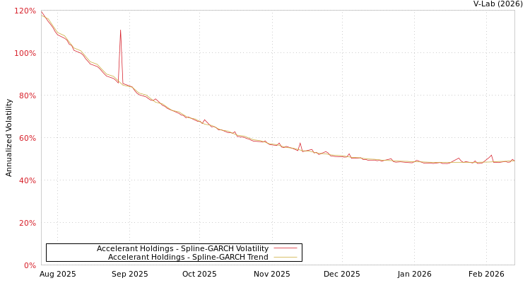 graph of Accelerant Holdings SGARCH
