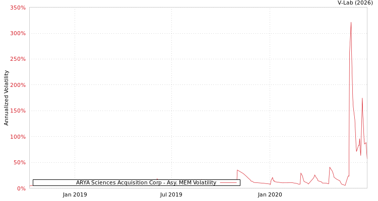 graph of ARYA Sciences Acquisition Corp AMEM