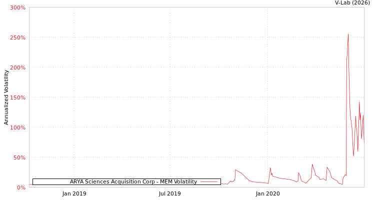 graph of ARYA Sciences Acquisition Corp MEM