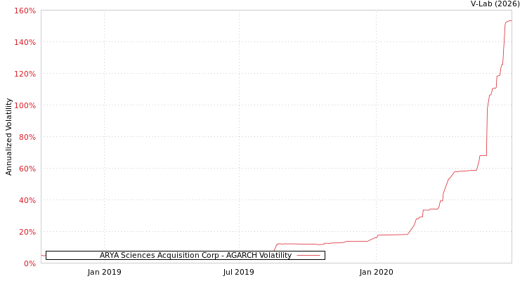 graph of ARYA Sciences Acquisition Corp AGARCH