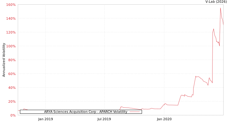 graph of ARYA Sciences Acquisition Corp APARCH