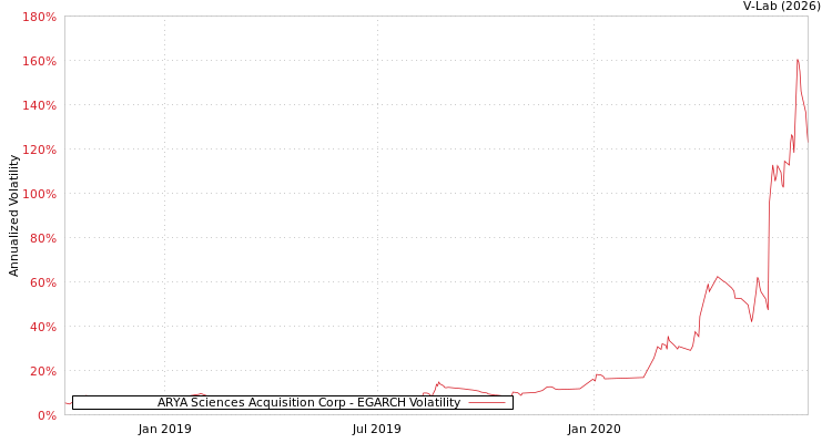 graph of ARYA Sciences Acquisition Corp EGARCH