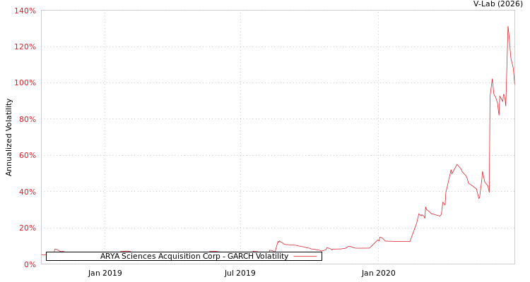 graph of ARYA Sciences Acquisition Corp GARCH