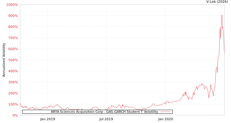graph of ARYA Sciences Acquisition Corp GAS-GARCH-T