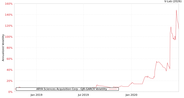 graph of ARYA Sciences Acquisition Corp GJR-GARCH