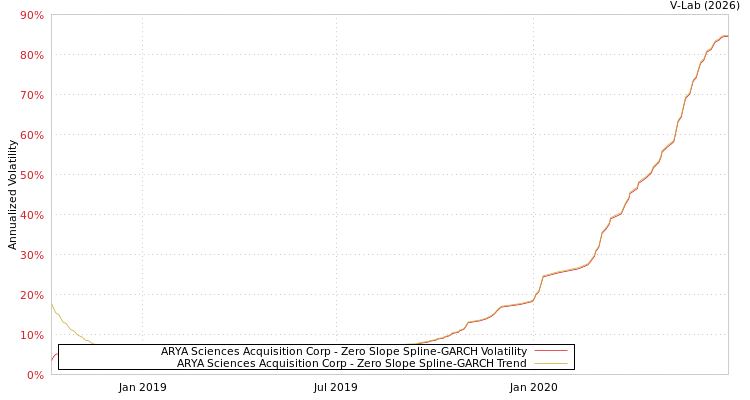 graph of ARYA Sciences Acquisition Corp S0GARCH