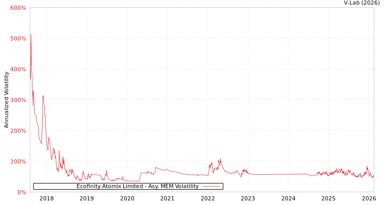 graph of Ecofinity Atomix Limited AMEM