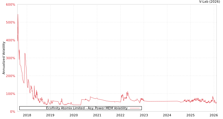 graph of Ecofinity Atomix Limited APMEM
