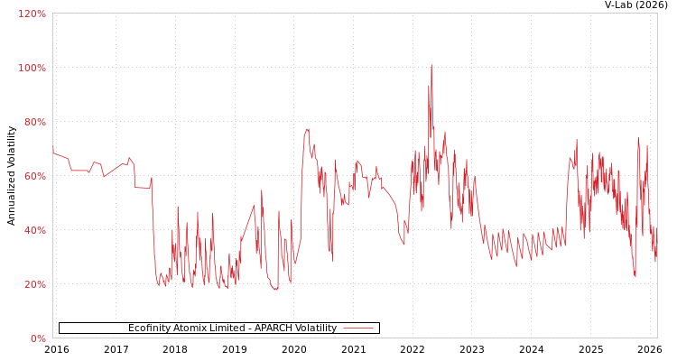 graph of Ecofinity Atomix Limited APARCH