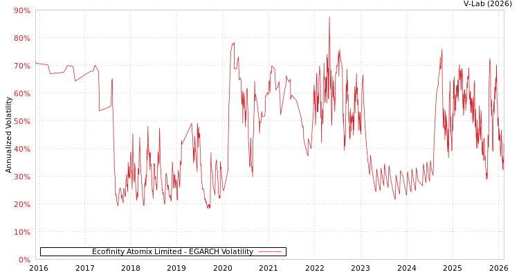 graph of Ecofinity Atomix Limited EGARCH