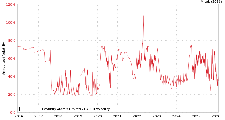 graph of Ecofinity Atomix Limited GARCH