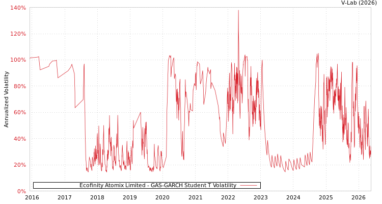 graph of Aryavan Enterprise Ltd GAS-GARCH-T