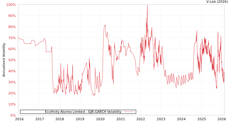 graph of Ecofinity Atomix Limited GJR-GARCH