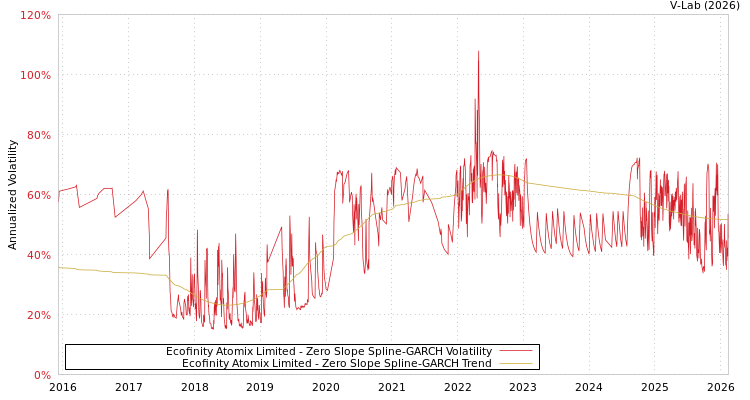 graph of Ecofinity Atomix Limited S0GARCH