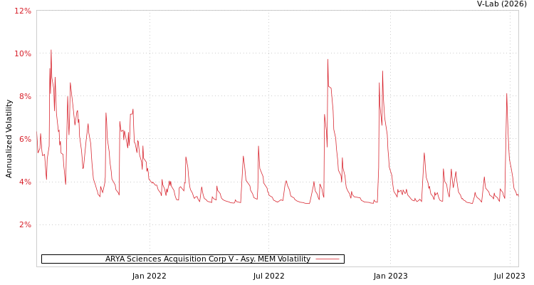 graph of ARYA Sciences Acquisition Corp V AMEM