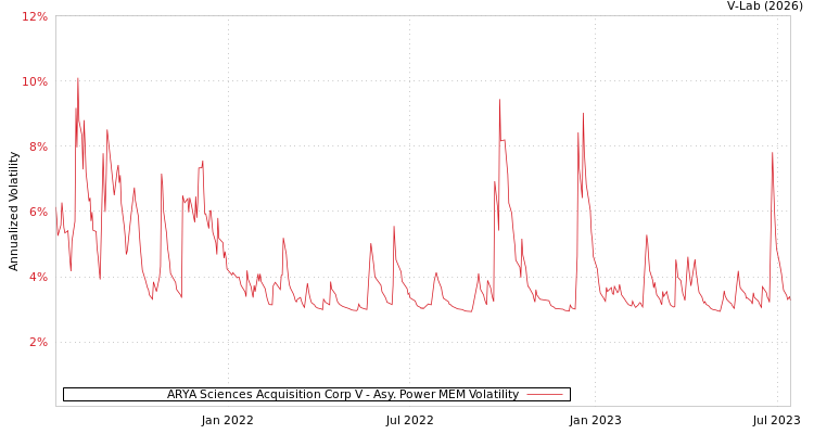 graph of ARYA Sciences Acquisition Corp V APMEM