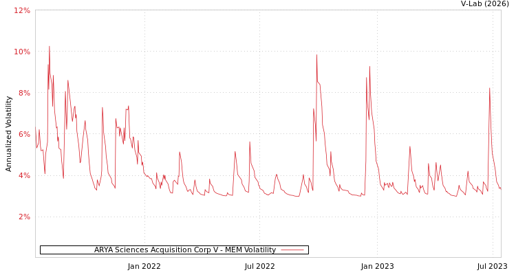 graph of ARYA Sciences Acquisition Corp V MEM