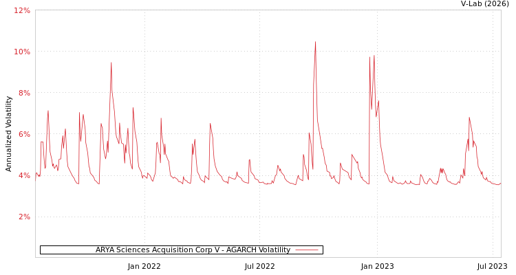 graph of ARYA Sciences Acquisition Corp V AGARCH