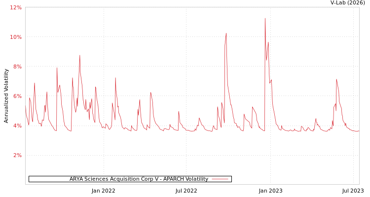 graph of ARYA Sciences Acquisition Corp V APARCH