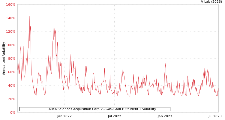 graph of ARYA Sciences Acquisition Corp V GAS-GARCH-T