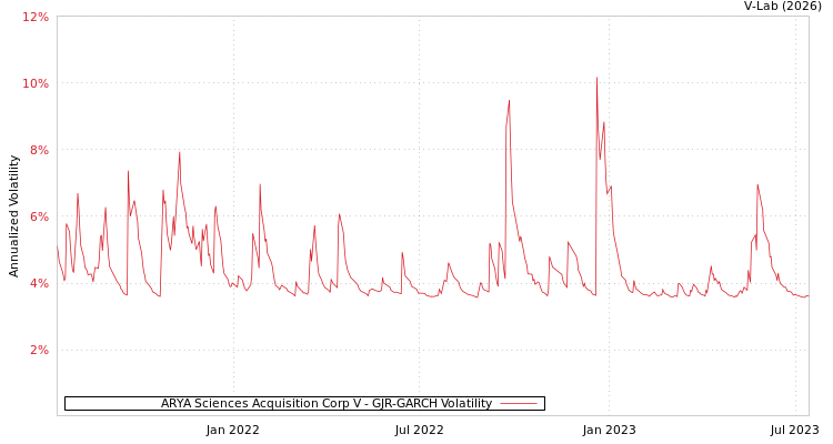 graph of ARYA Sciences Acquisition Corp V GJR-GARCH
