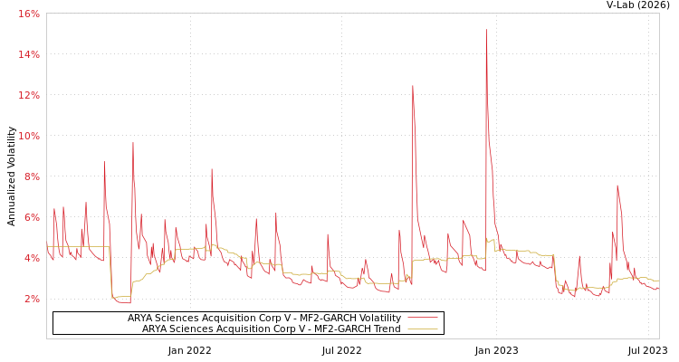 graph of ARYA Sciences Acquisition Corp V MF2-GARCH