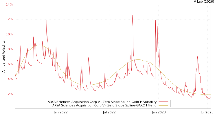 graph of ARYA Sciences Acquisition Corp V S0GARCH