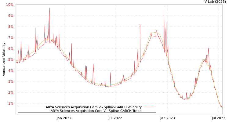 graph of ARYA Sciences Acquisition Corp V SGARCH