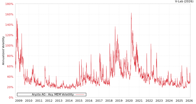 graph of Aryzta AG AMEM