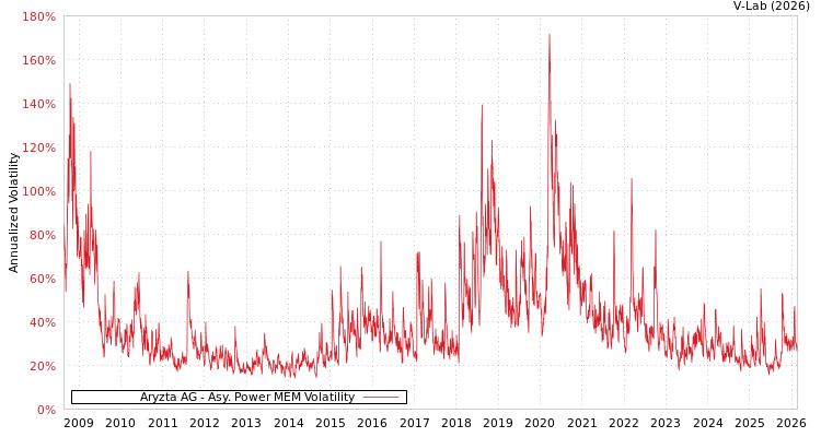graph of Aryzta AG APMEM
