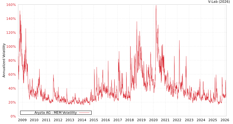 graph of Aryzta AG MEM