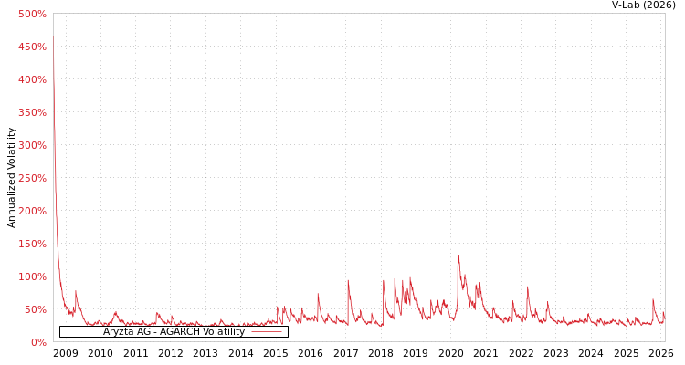 graph of Aryzta AG AGARCH