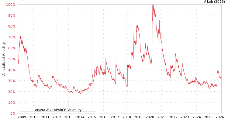 graph of Aryzta AG APARCH
