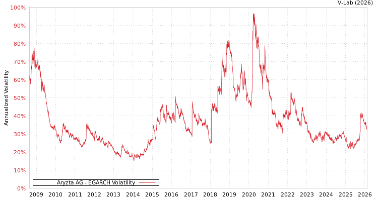 graph of Aryzta AG EGARCH