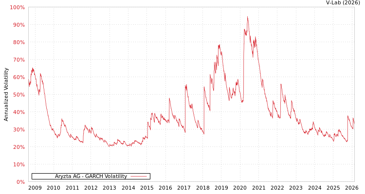 graph of Aryzta AG GARCH