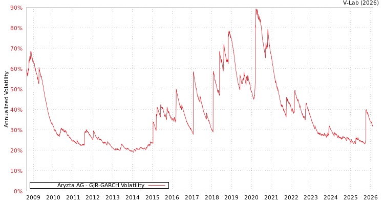 graph of Aryzta AG GJR-GARCH