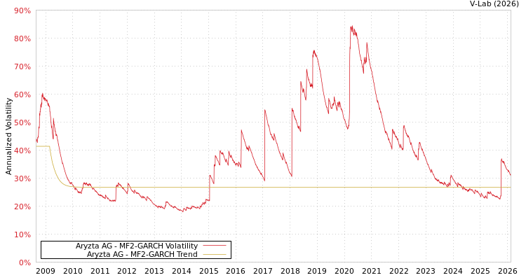 graph of Aryzta AG MF2-GARCH
