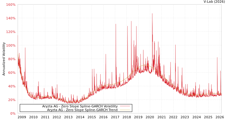 graph of Aryzta AG S0GARCH